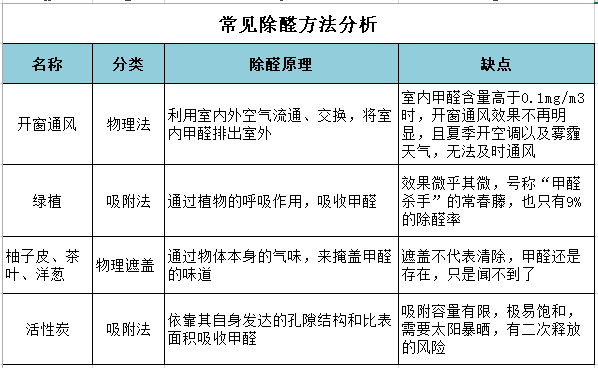 常見除醛方法分析 常見除醛方法分析