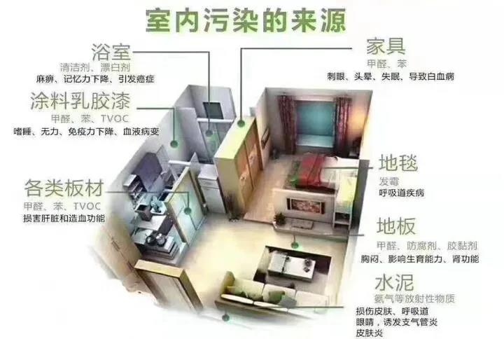 室內(nèi)裝修污染源構成